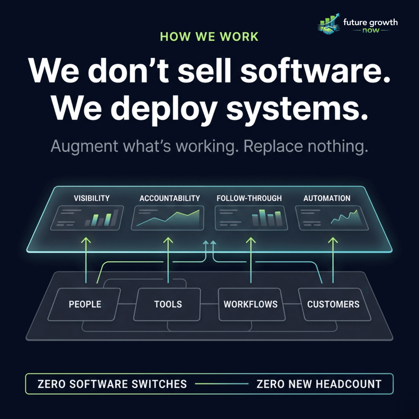 FGN deploys systems, not software, augmenting people, tools, and workflows