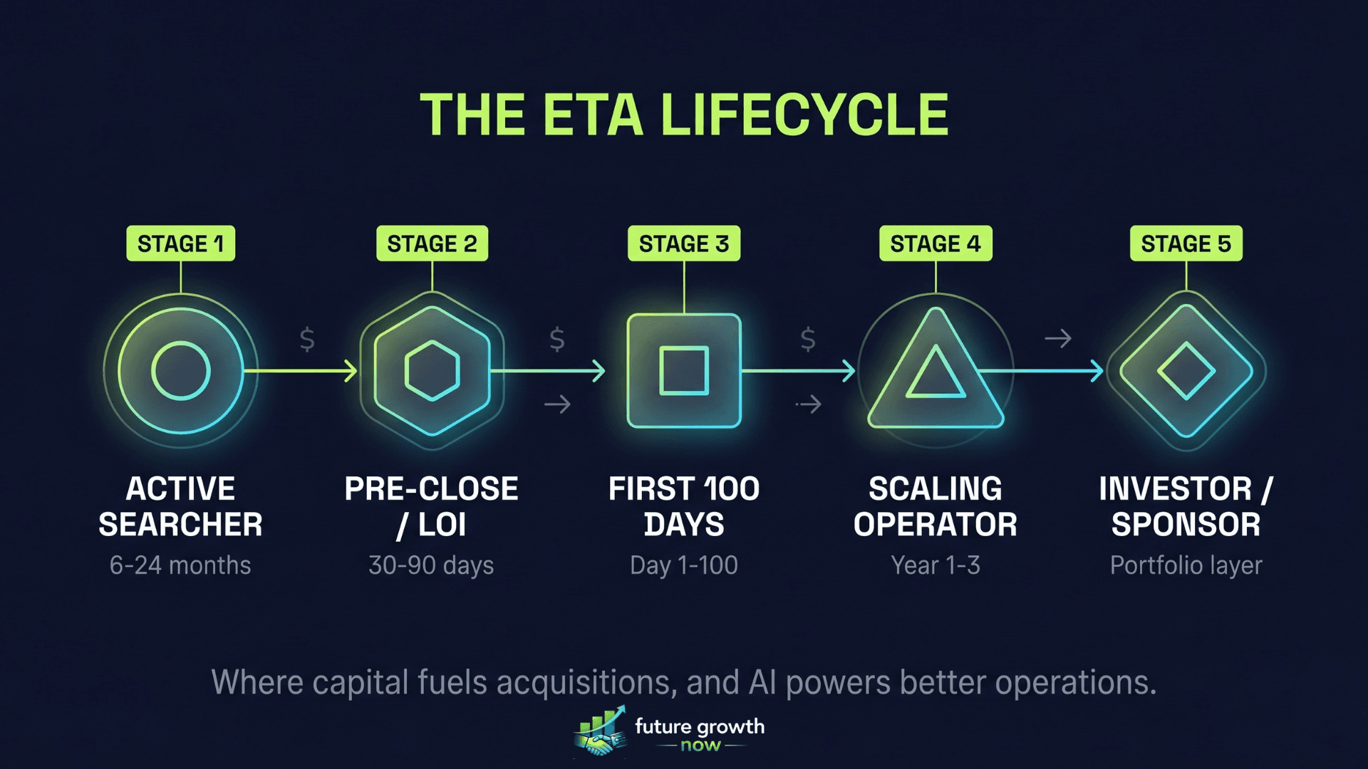 The ETA lifecycle, five stages from Active Searcher to Investor or Sponsor