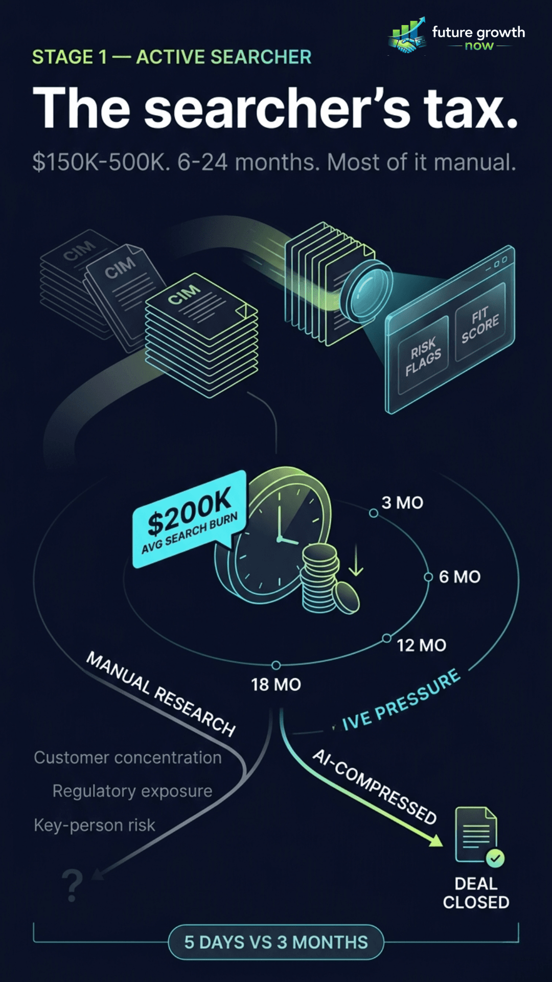The searcher's tax, 150K to 500K and 6 to 24 months, most of it manual