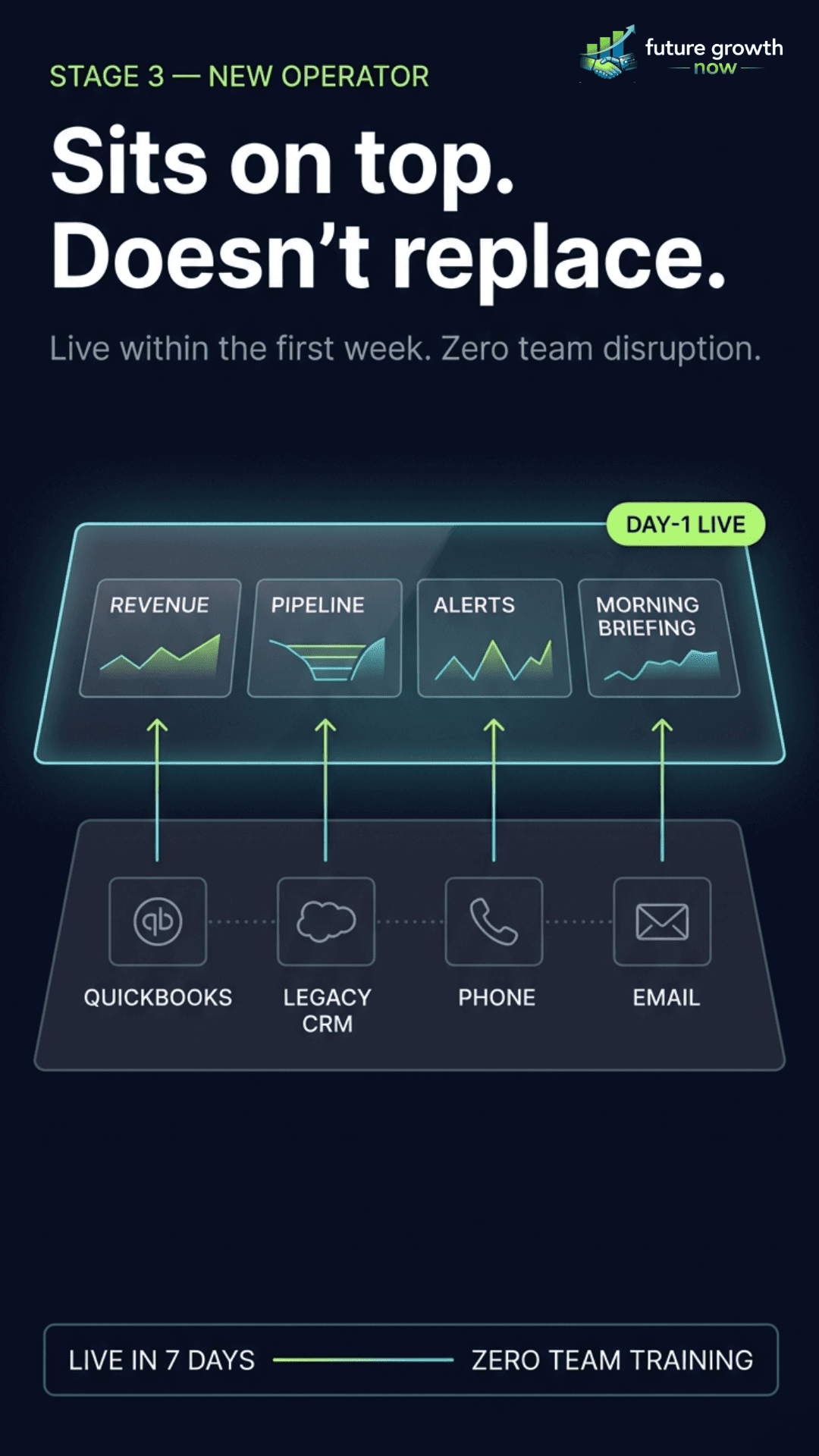 First 100 Days, AI layer sits on top of existing systems without replacing them