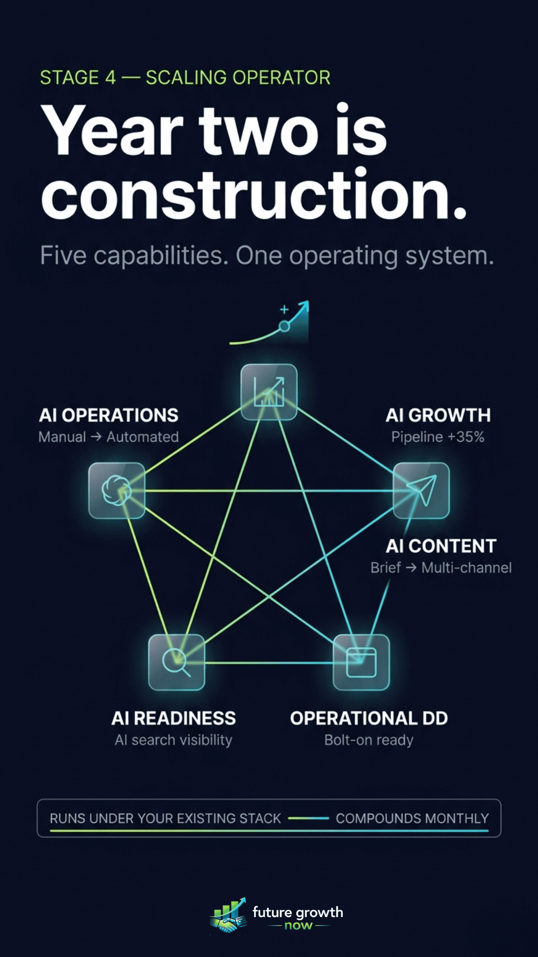 Scaling Operator, five capabilities running as one operating system