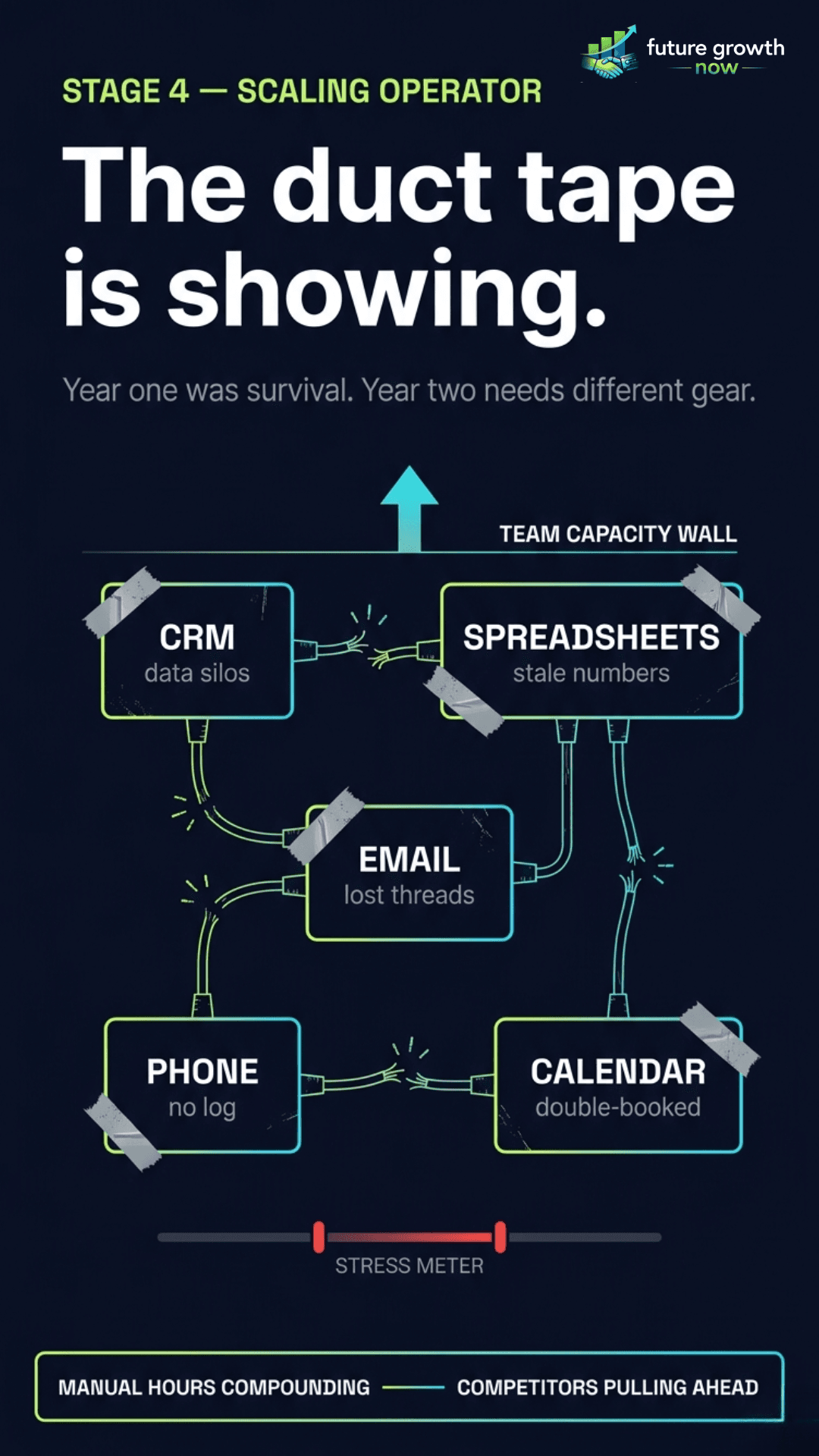 The duct tape is showing, CRM, spreadsheets, email, phone, and calendar all buckling