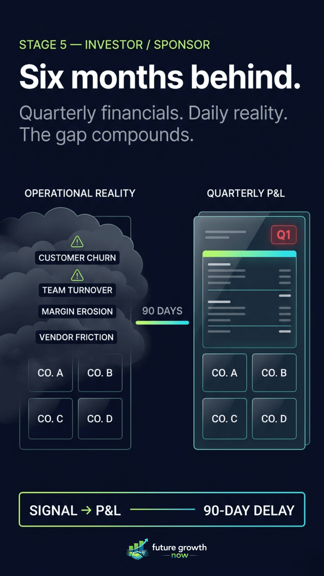 Six months behind, quarterly financials versus daily operational reality