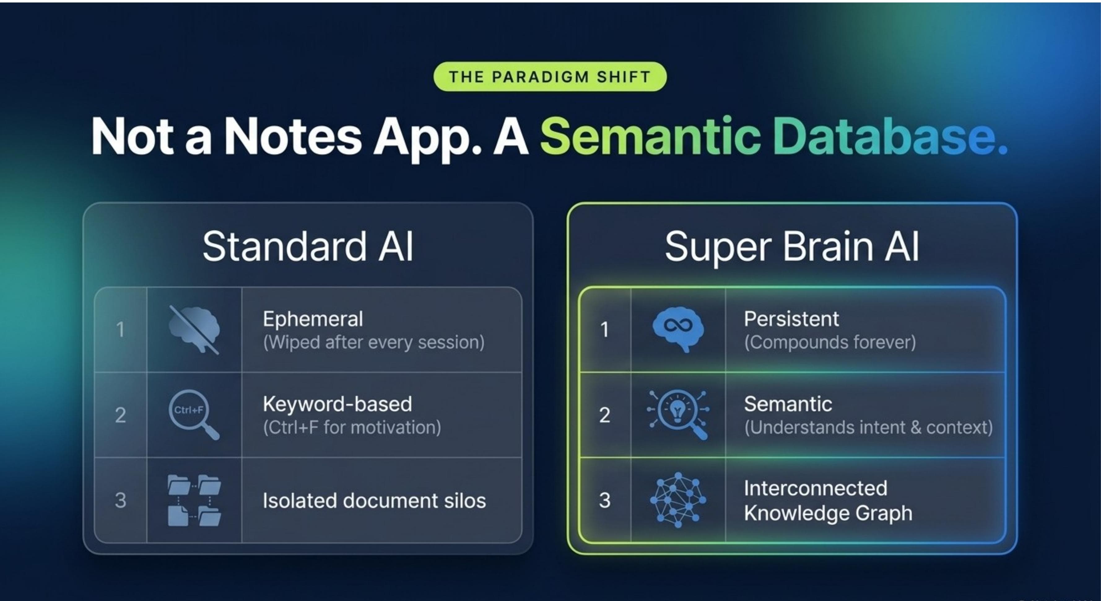 Standard AI vs Super Brain